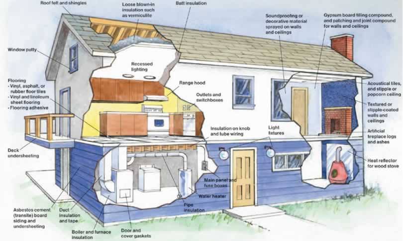 Common House Asbestos Contaminant Areas